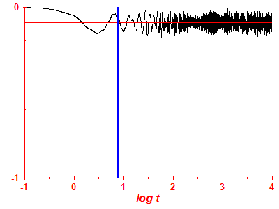 Survival probability log